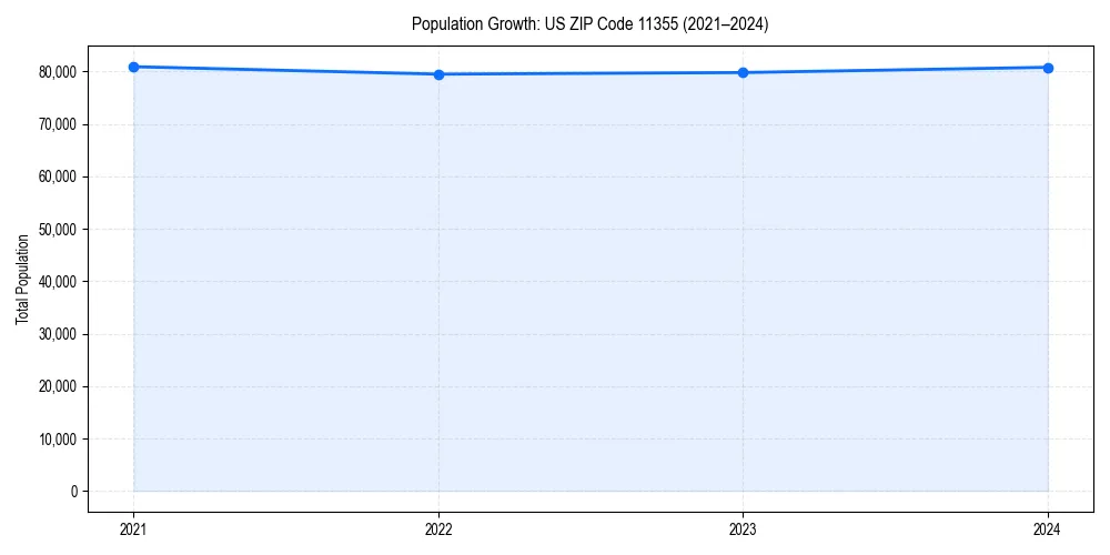 Population trends in 