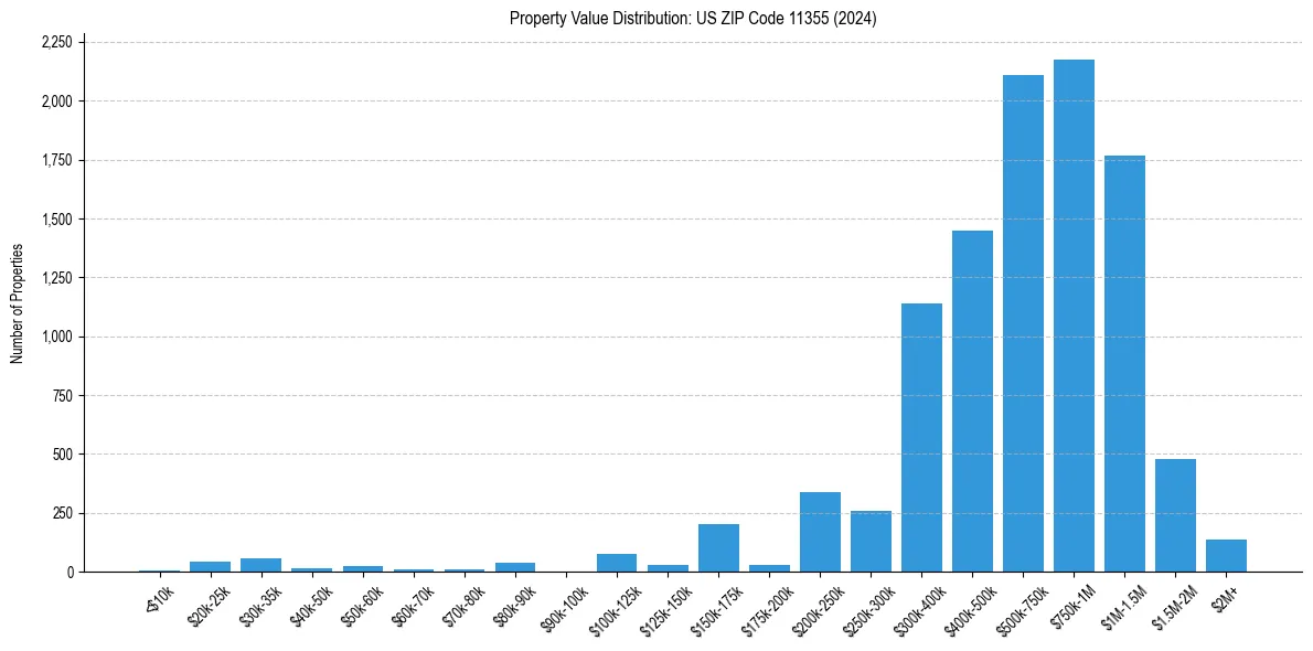 Value Distribution for 