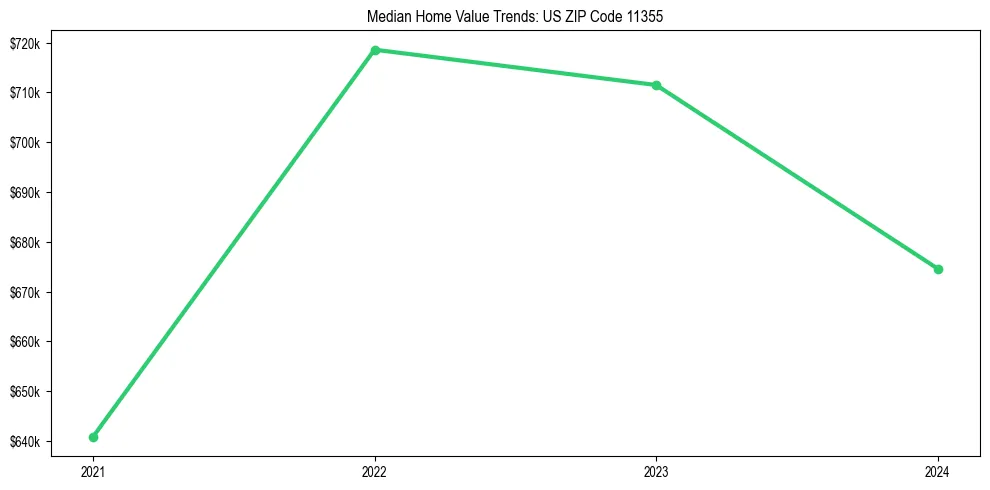 Median property value trends in 