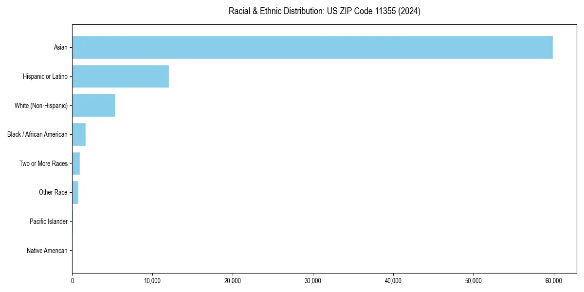 Bar chart showing racial distribution in  for 2024