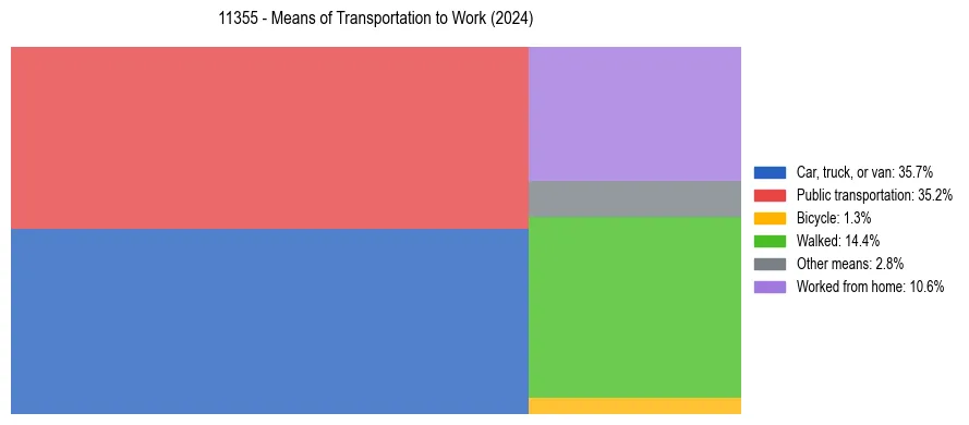 Commute modes in US ZIP Code 11355