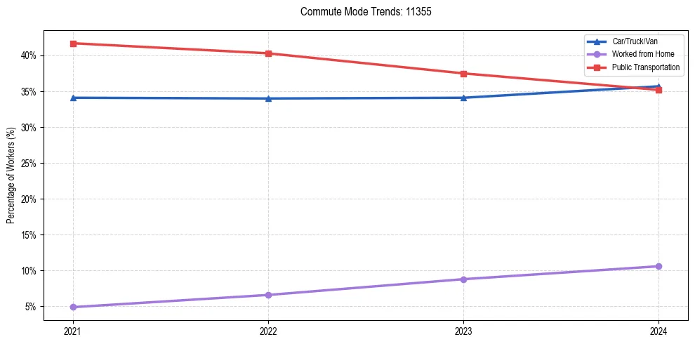 Transportation trends in US ZIP Code 11355