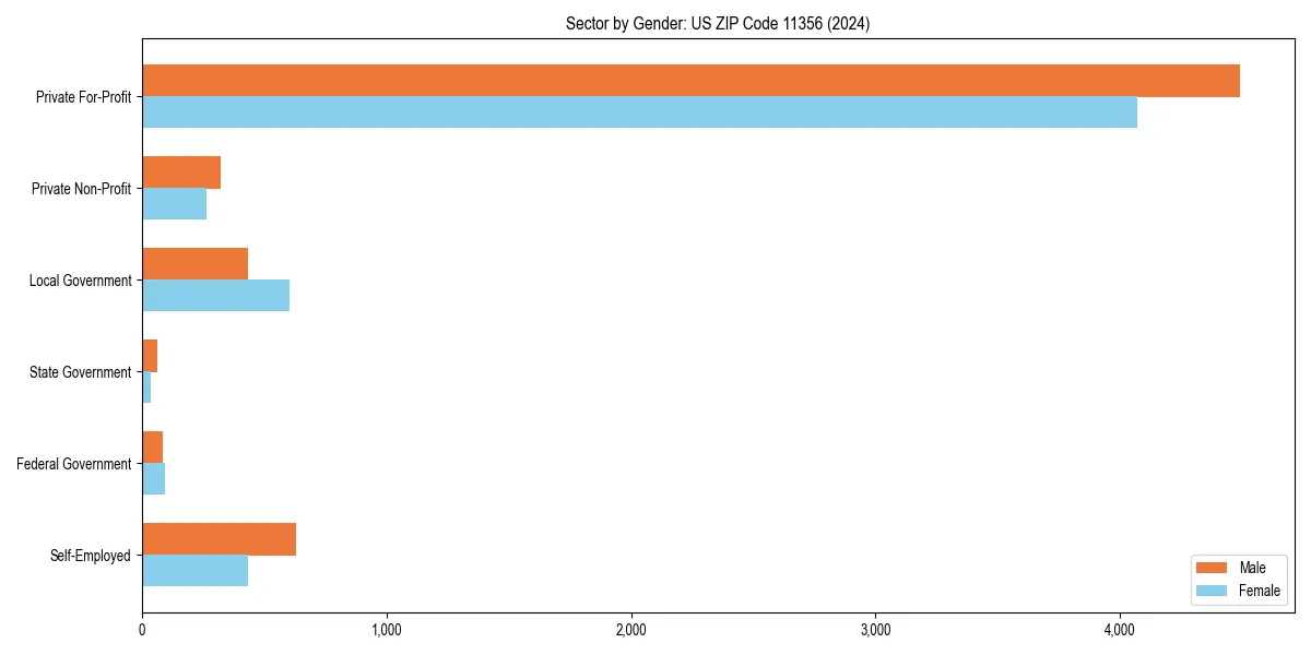 Employment sector breakdown by gender in 