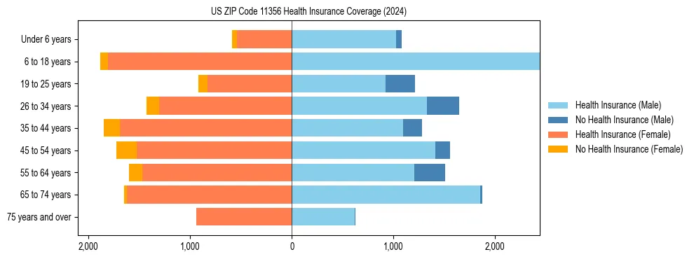 Health insurance pyramid for US ZIP Code 11356