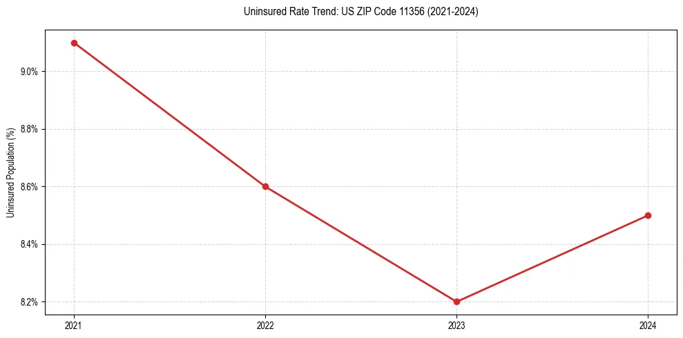 Uninsured trend chart for US ZIP Code 11356