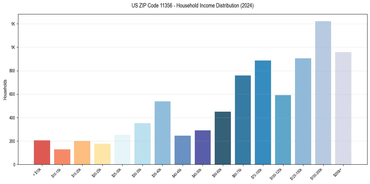 Income Distribution for 