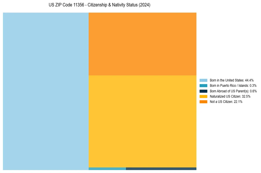 Nativity Treemap for 