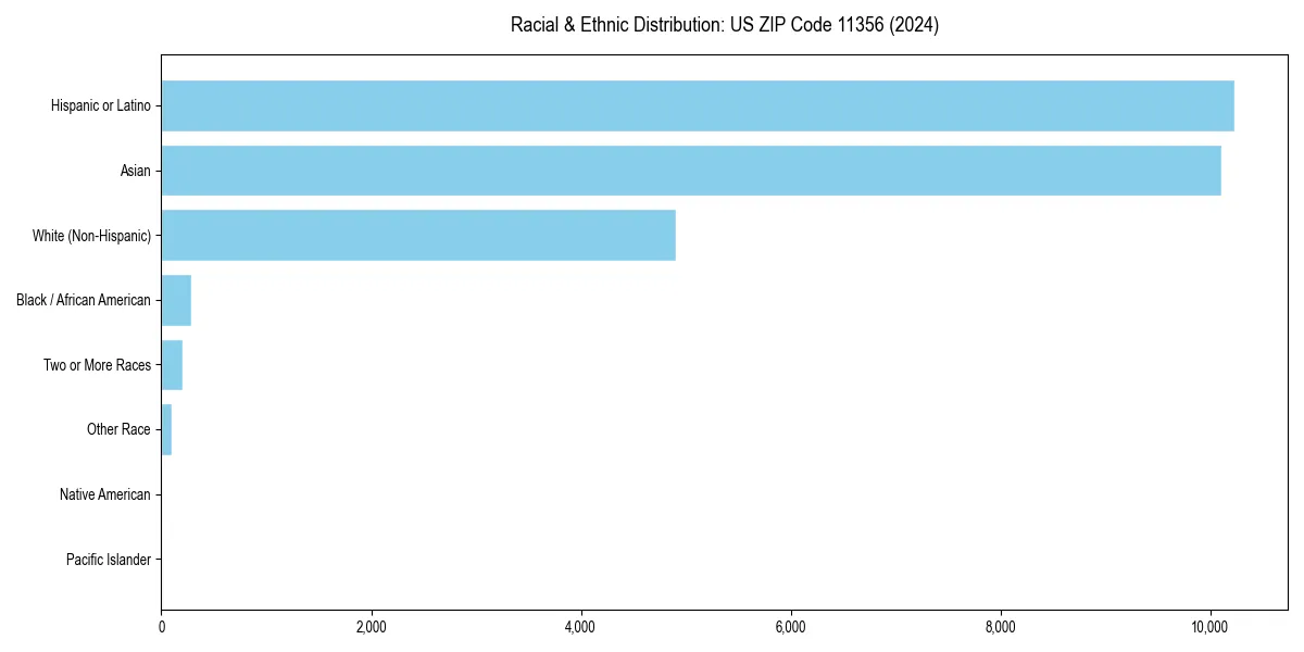 Bar chart showing racial distribution in  for 2024