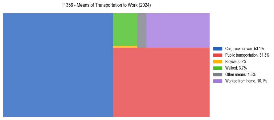 Commute modes in US ZIP Code 11356