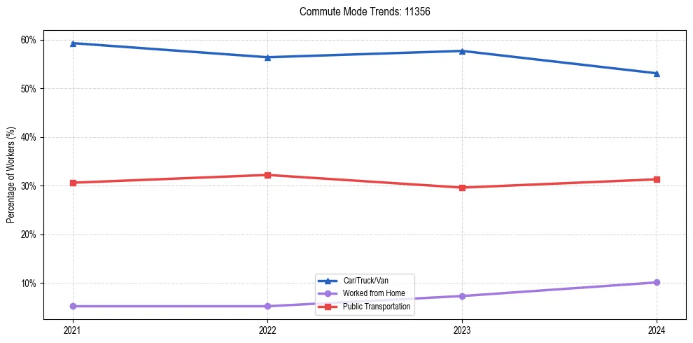 Transportation trends in US ZIP Code 11356