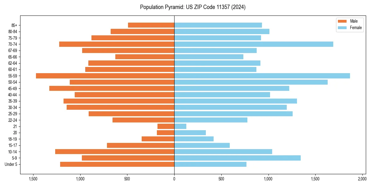 Population pyramid for 