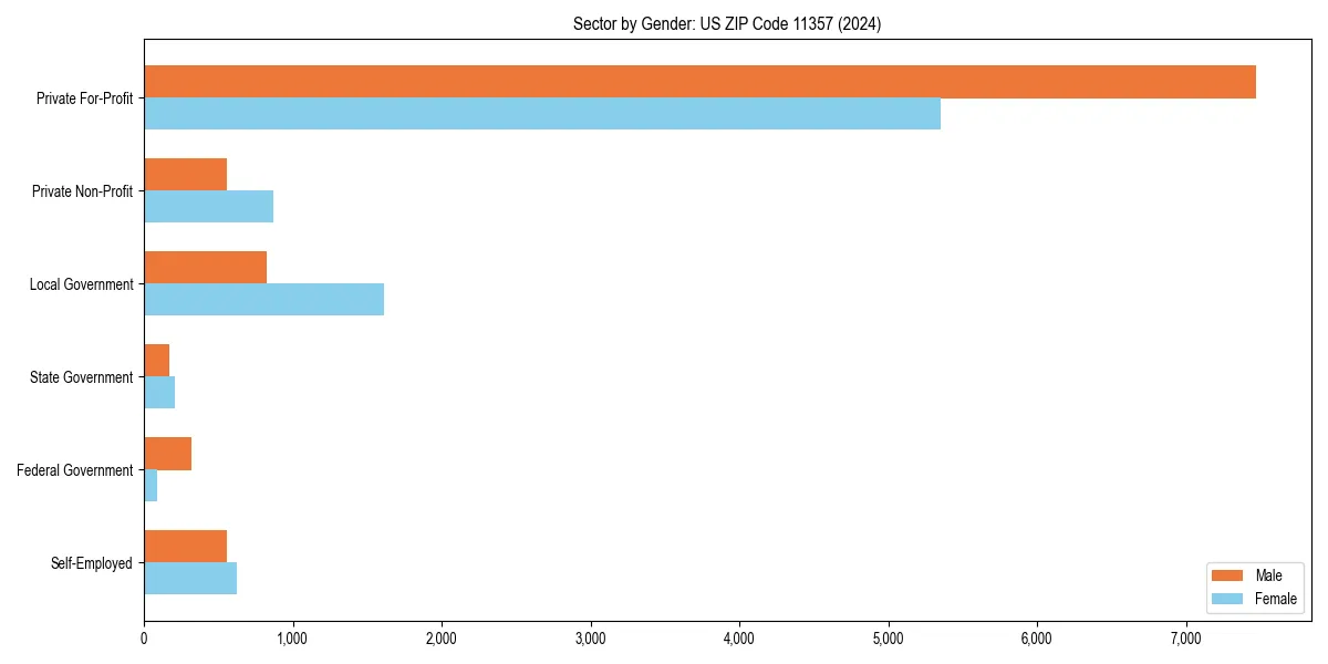 Employment sector breakdown by gender in 
