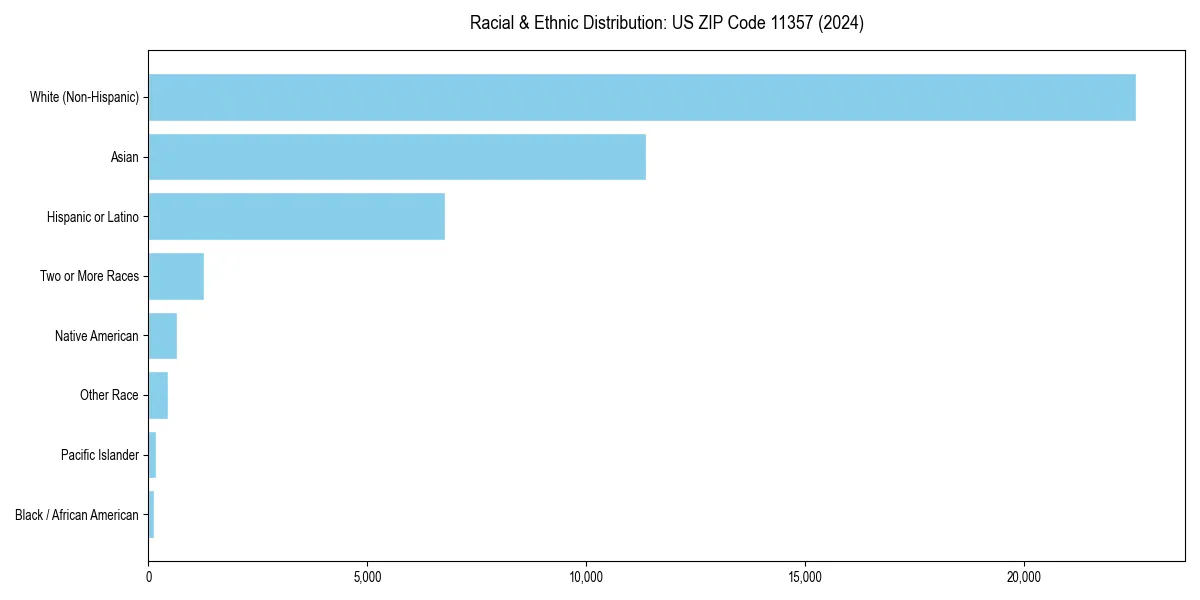 Bar chart showing racial distribution in  for 2024