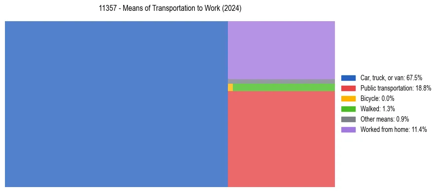 Commute modes in US ZIP Code 11357