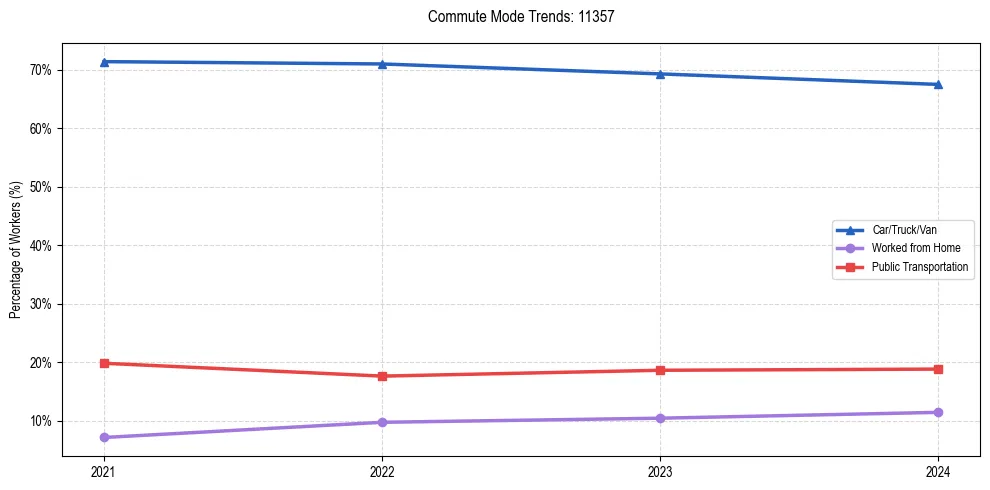 Transportation trends in US ZIP Code 11357