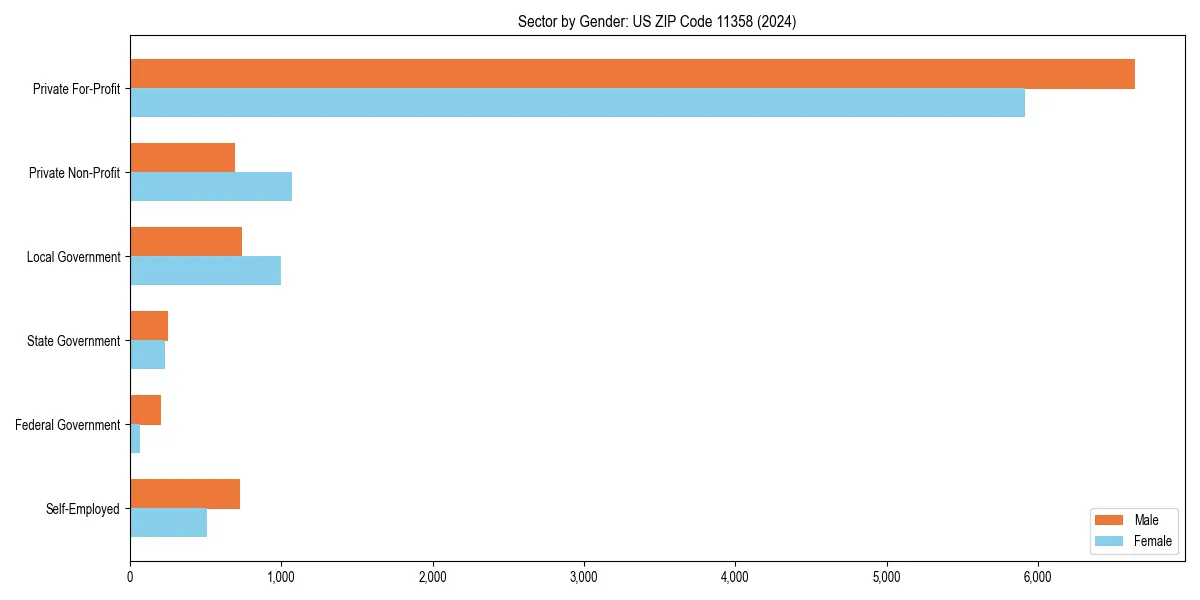 Employment sector breakdown by gender in 
