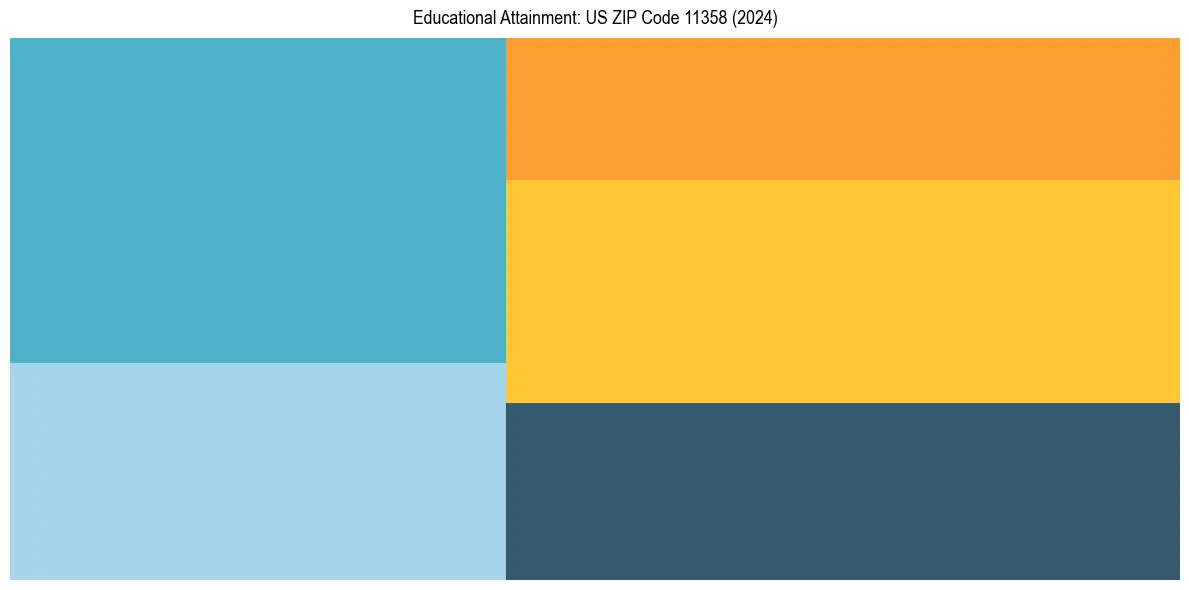 Education Treemap for  in 2024