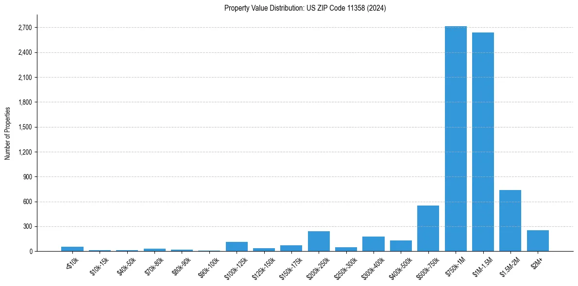 Value Distribution for 