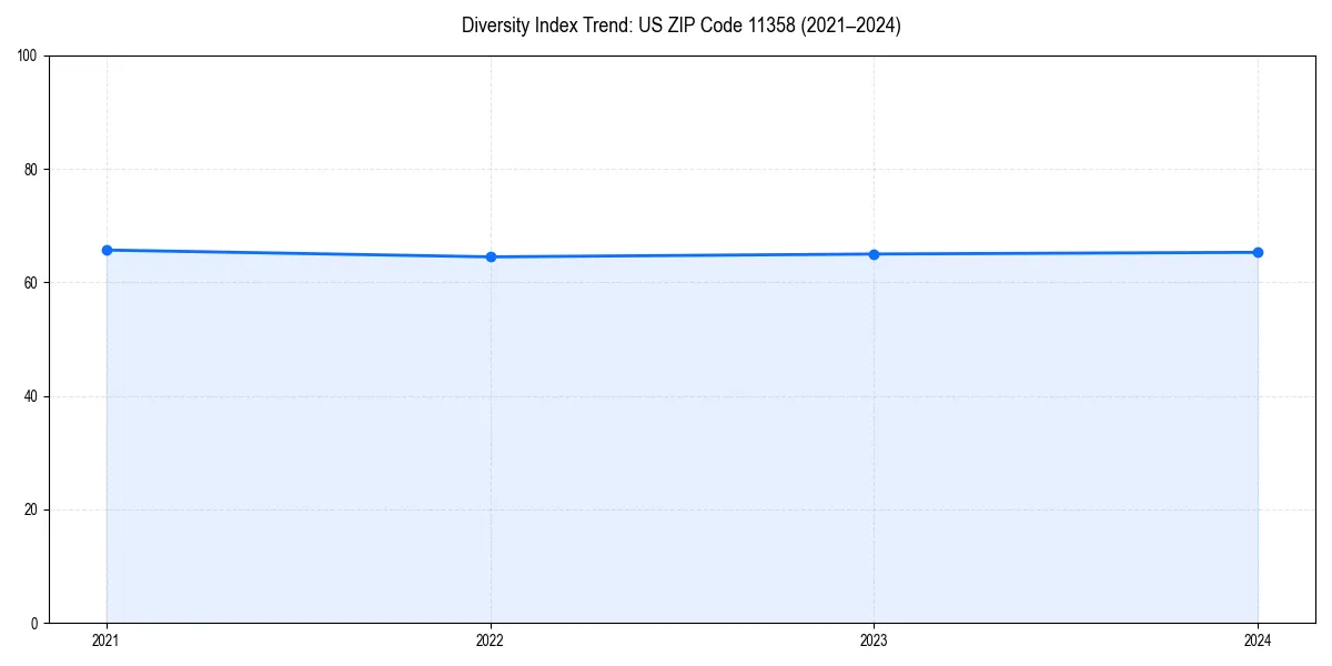 Line chart showing diversity index trends for 