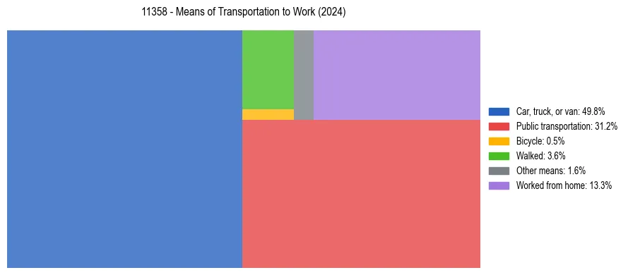 Commute modes in US ZIP Code 11358