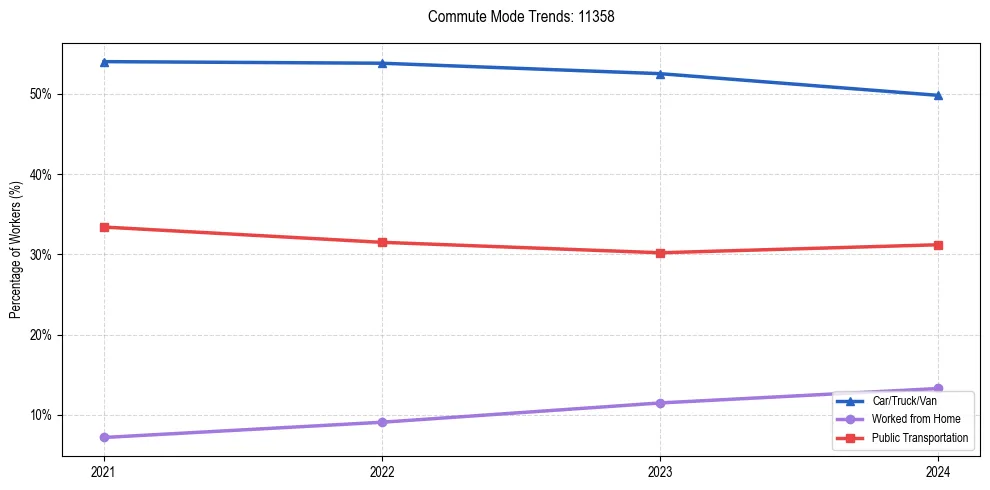 Transportation trends in US ZIP Code 11358