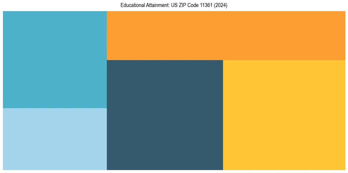 Education Treemap for  in 2024