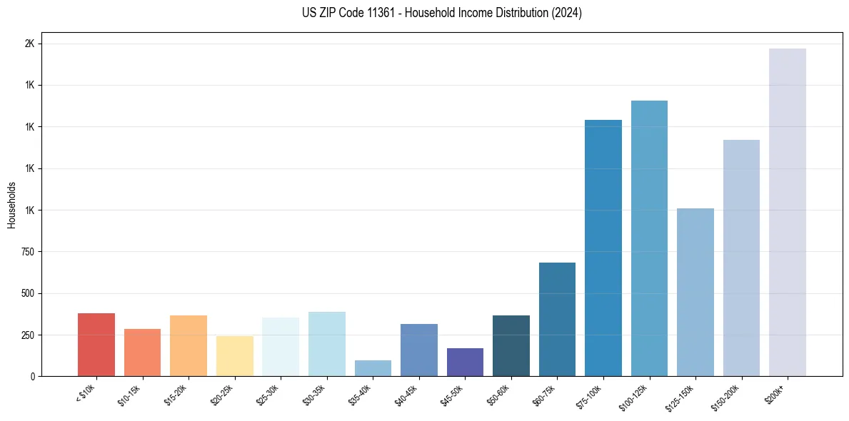 Income Distribution for 