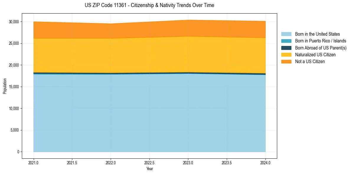 Historical nativity trends for 