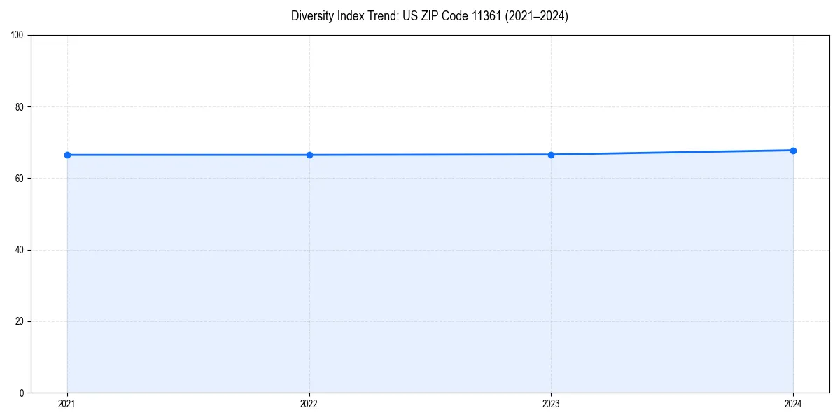 Line chart showing diversity index trends for 