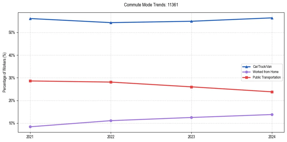 Transportation trends in US ZIP Code 11361