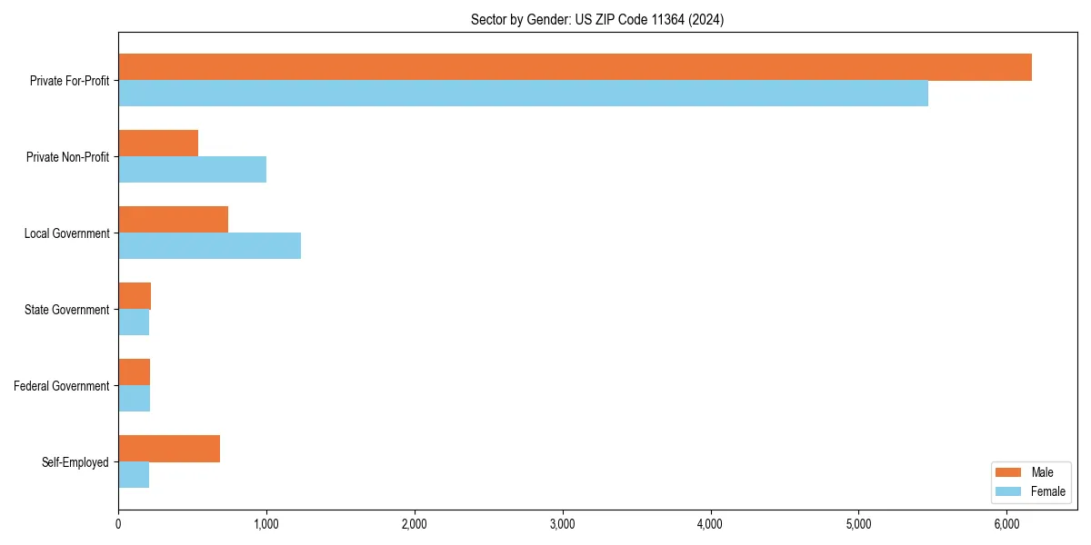 Employment sector breakdown by gender in 
