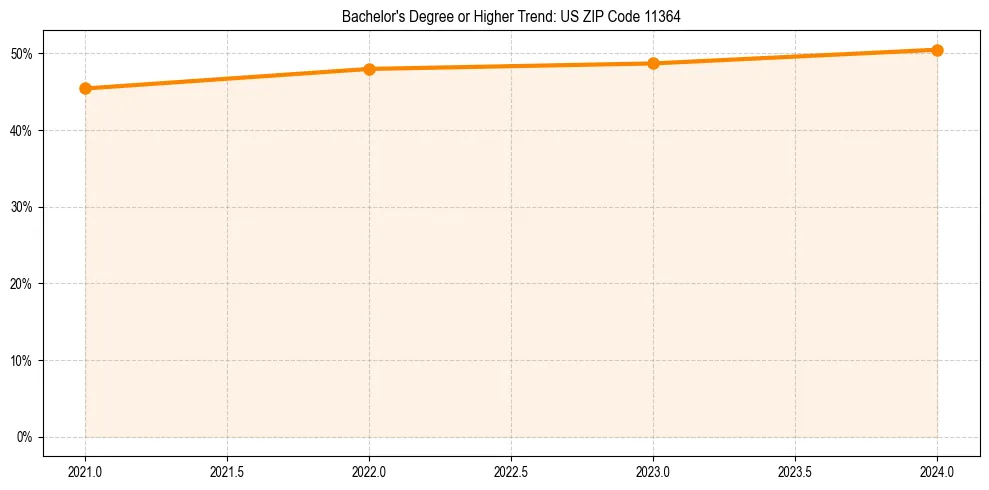 Trend chart showing bachelor degree growth in 