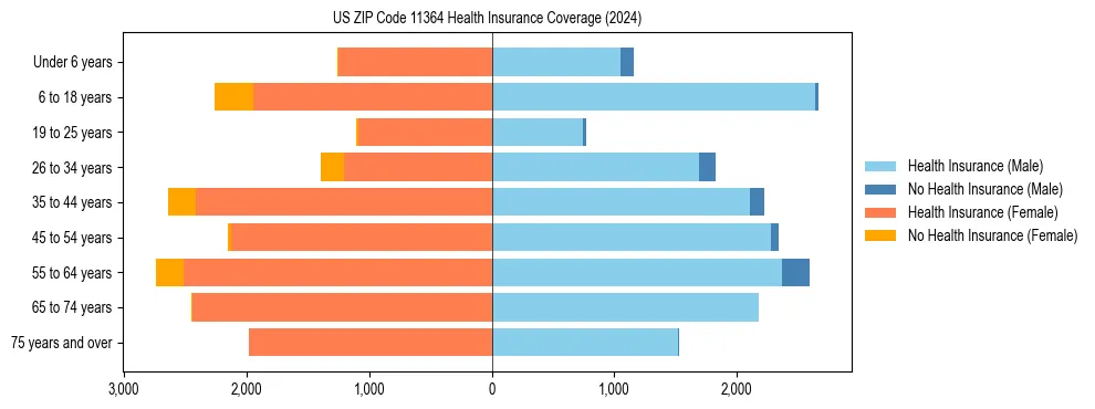 Health insurance pyramid for US ZIP Code 11364