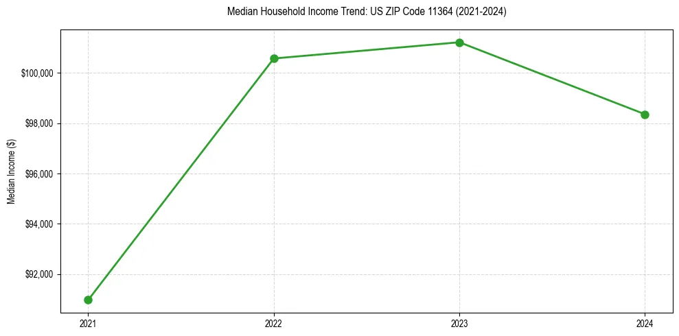 Income trend for 