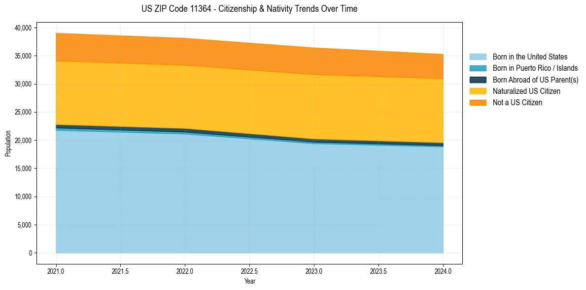 Historical nativity trends for 
