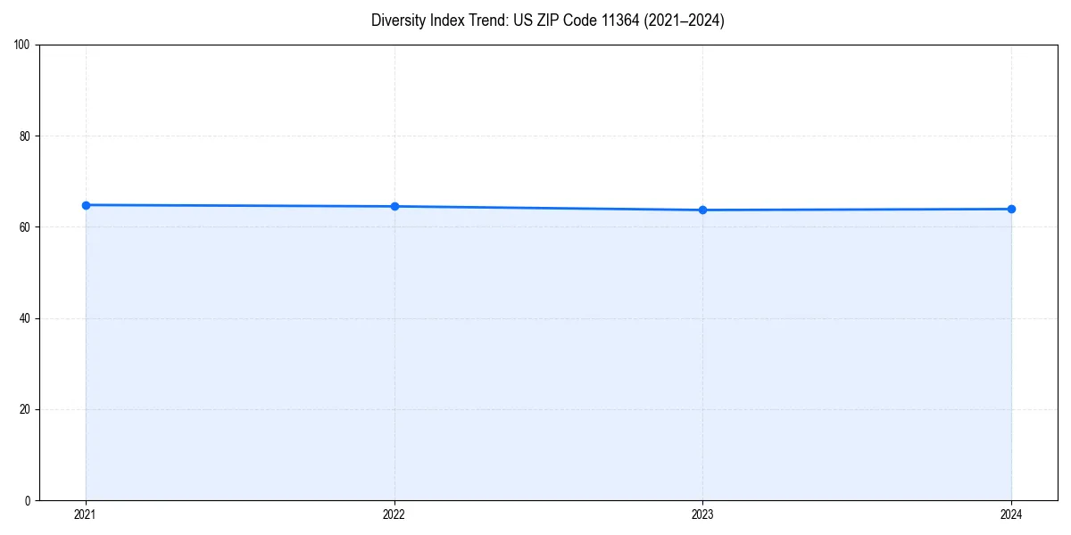 Line chart showing diversity index trends for 