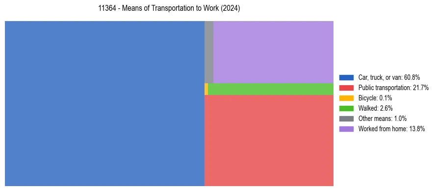 Commute modes in US ZIP Code 11364