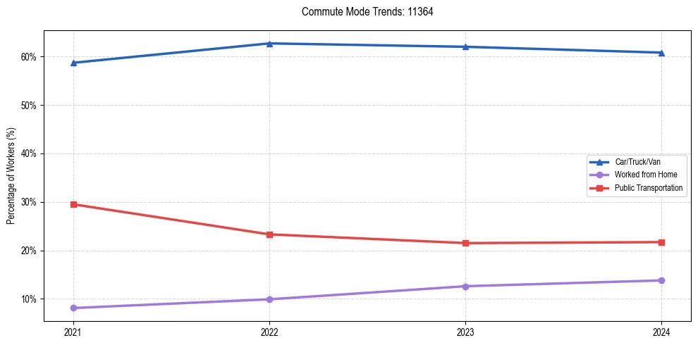 Transportation trends in US ZIP Code 11364