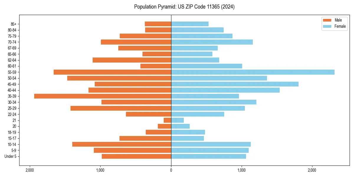 Population pyramid for 