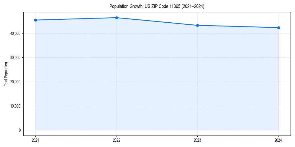 Population trends in 