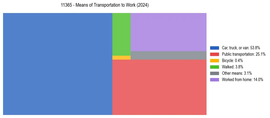 Commute modes in US ZIP Code 11365