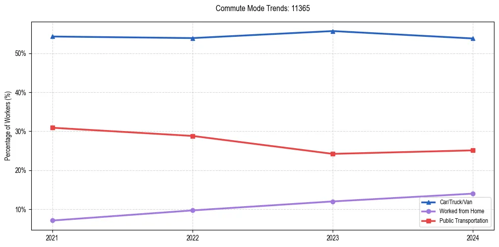 Transportation trends in US ZIP Code 11365