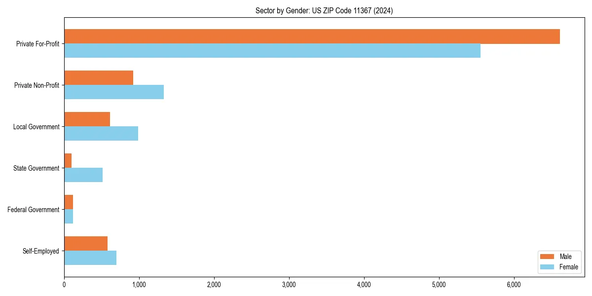 Employment sector breakdown by gender in 