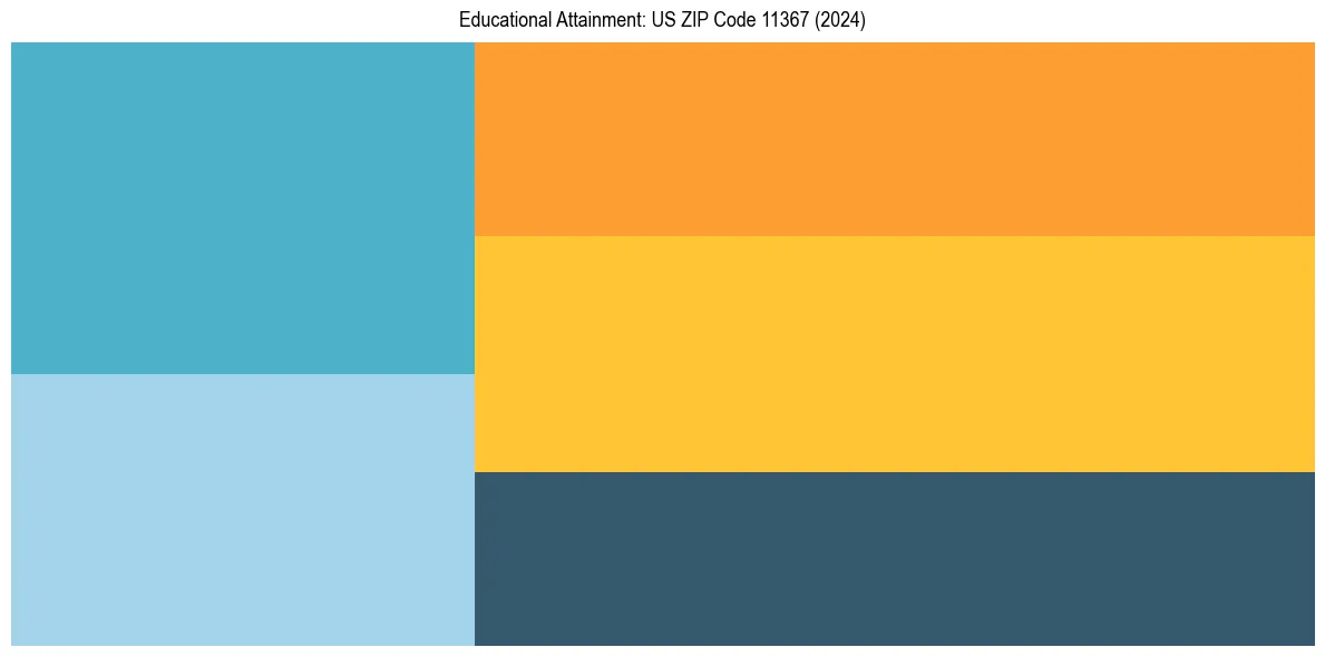 Education Treemap for  in 2024