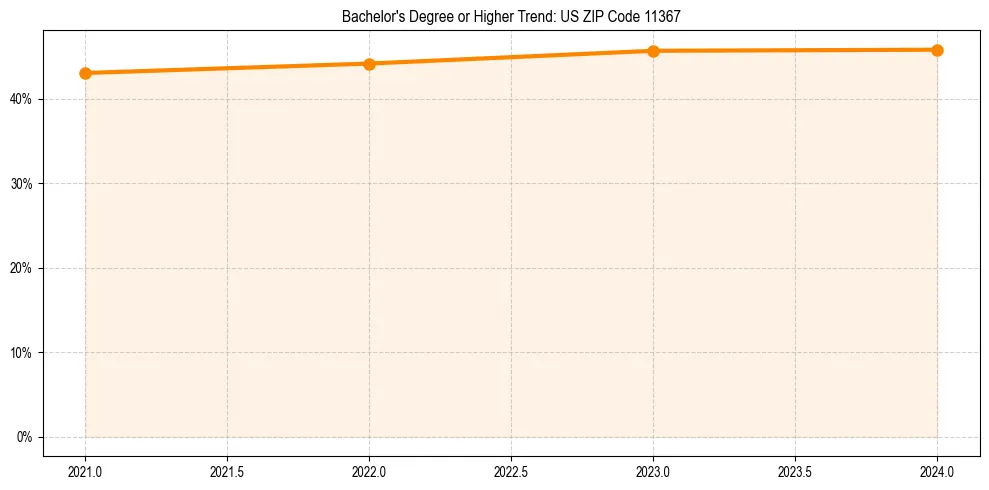 Trend chart showing bachelor degree growth in 