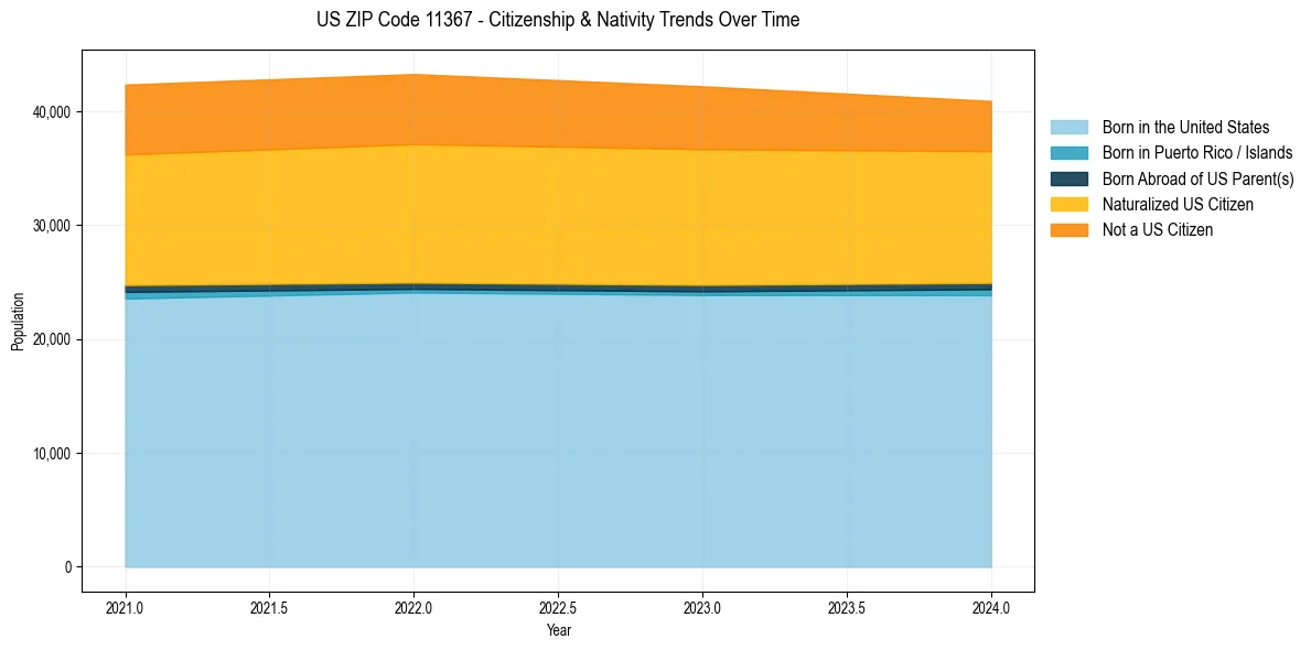 Historical nativity trends for 
