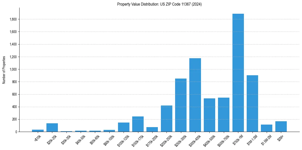 Value Distribution for 
