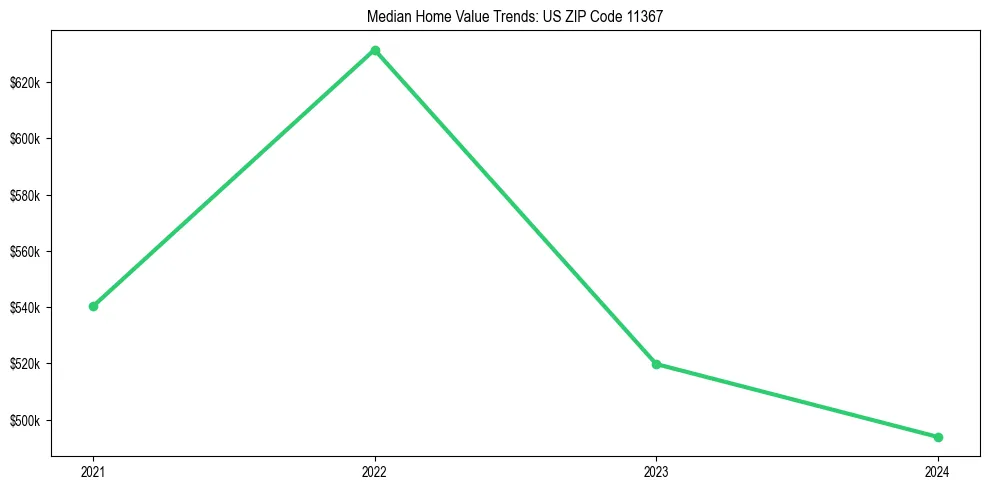 Median property value trends in 