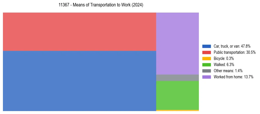 Commute modes in US ZIP Code 11367