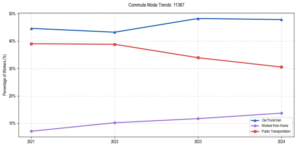 Transportation trends in US ZIP Code 11367